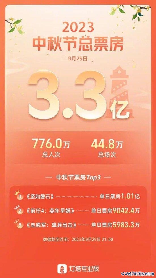 2023中秋节总票房3.3亿