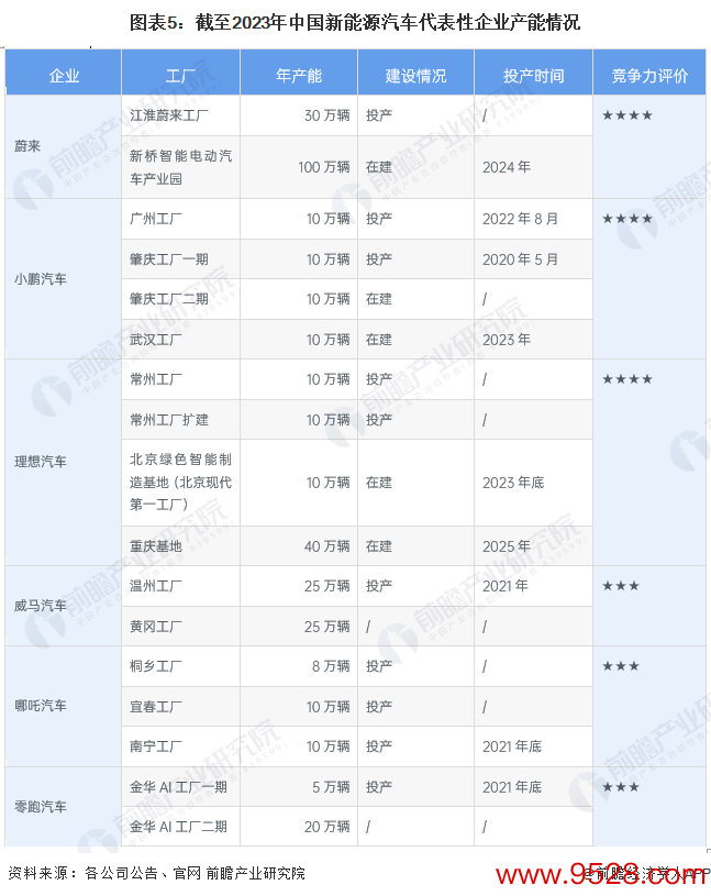 图表5：抑制2023年中国新动力汽车代表性企业产能情况