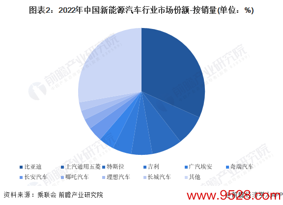 图表2：2022年中国新动力汽车行业商场份额-按销量(单元：%)