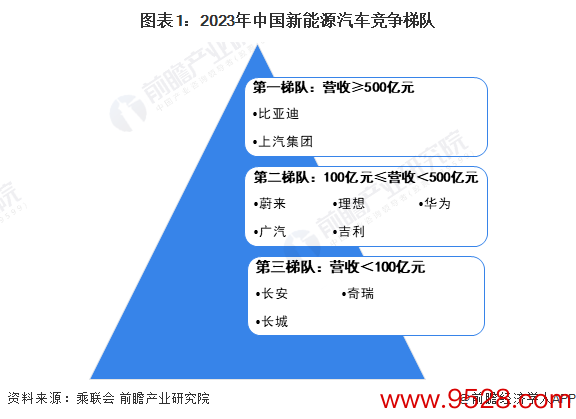 图表1：2023年中国新动力汽车竞争梯队