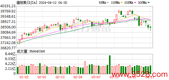 K图 DJIA_0