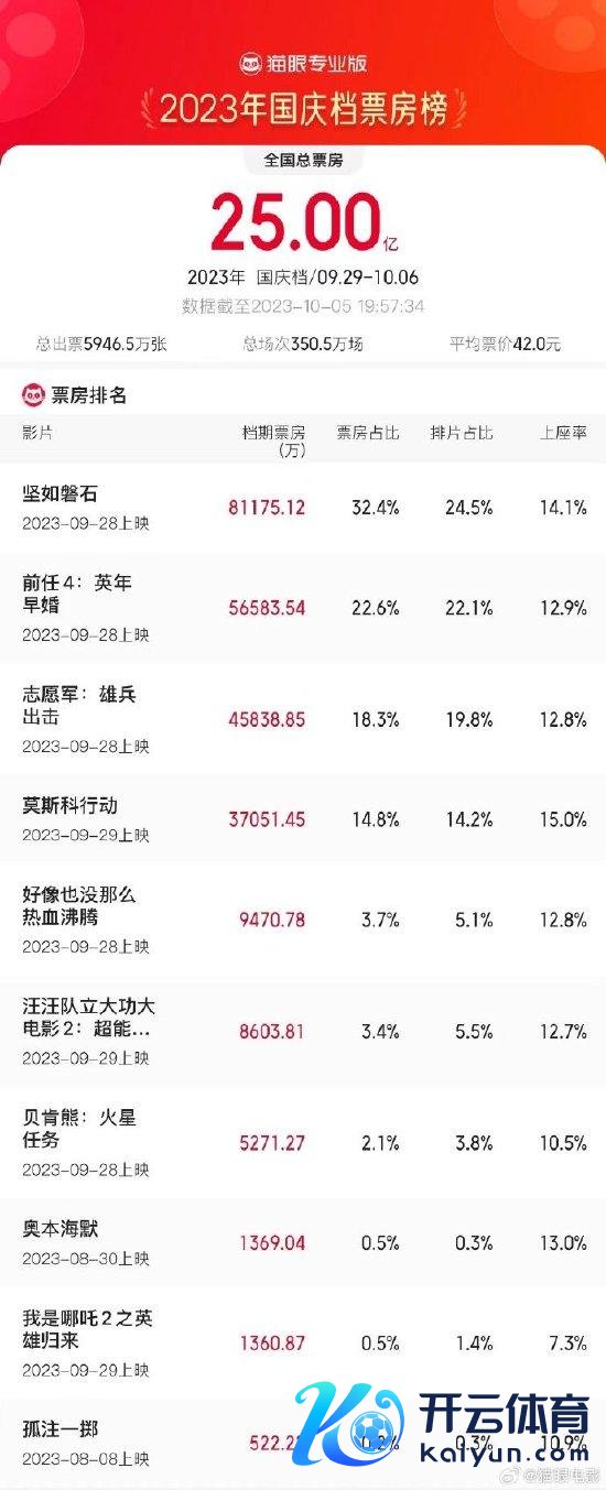 2023国庆档总票房破25亿