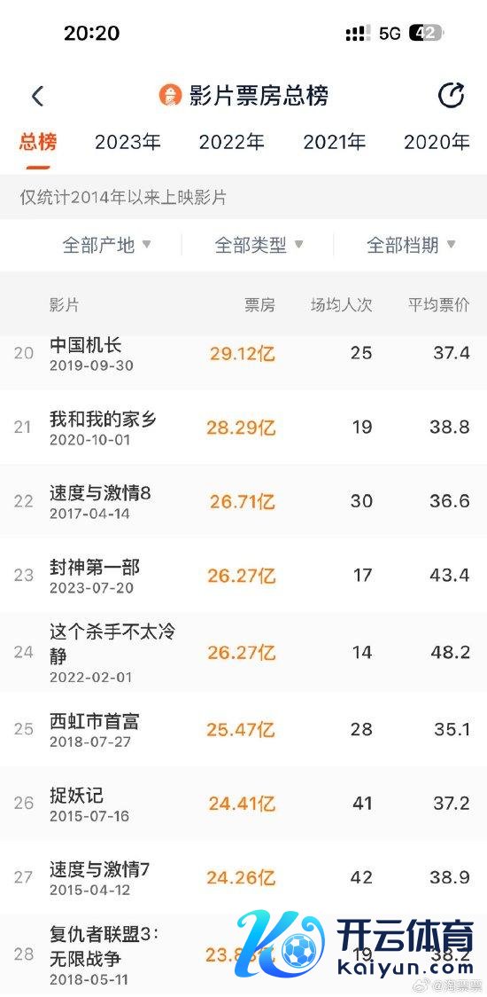 《封神第一部》参加中国影史票房TOP23